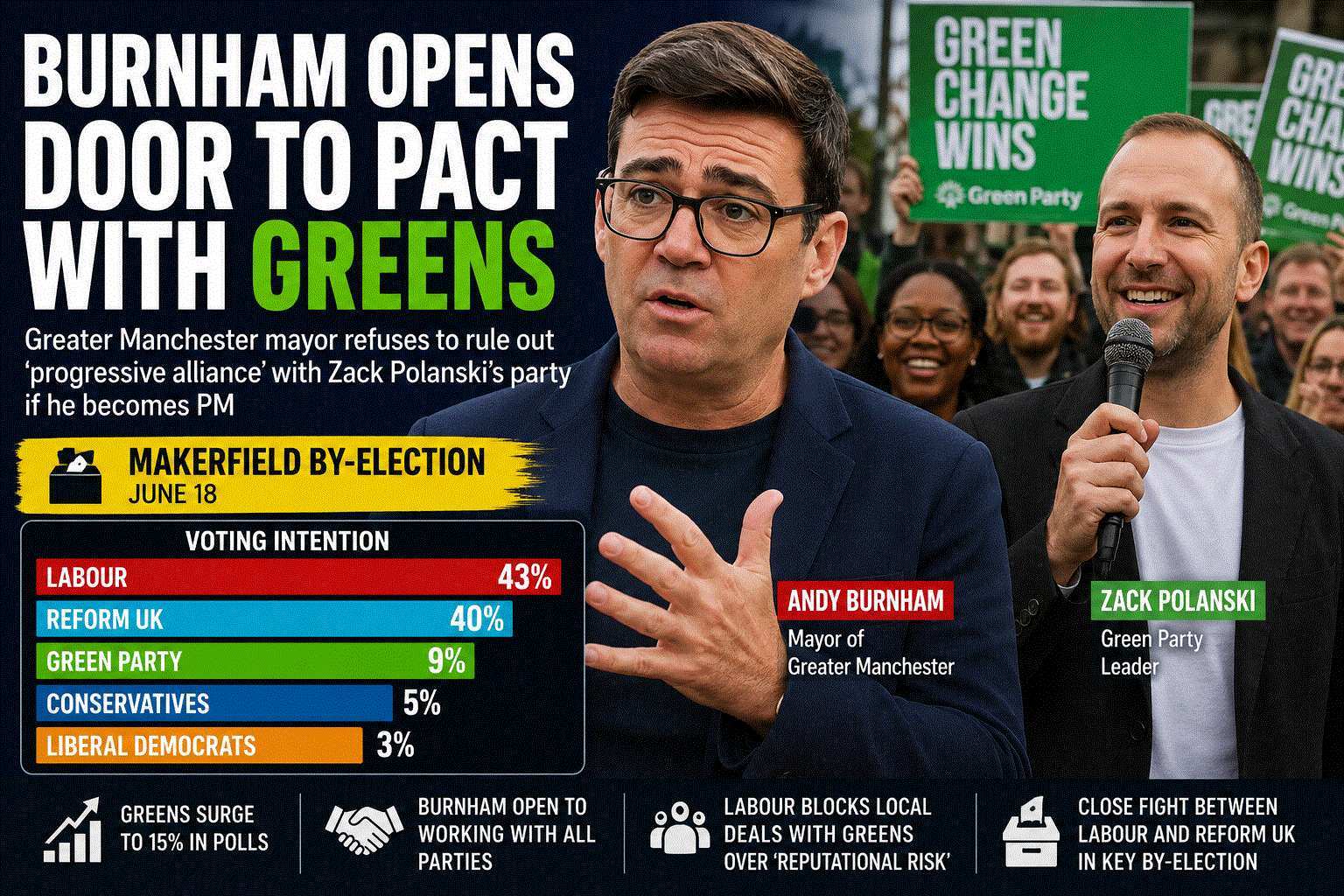 Burnham Opens Door to Labour-Green Pact Ahead of Crucial Makerfield By-Election
